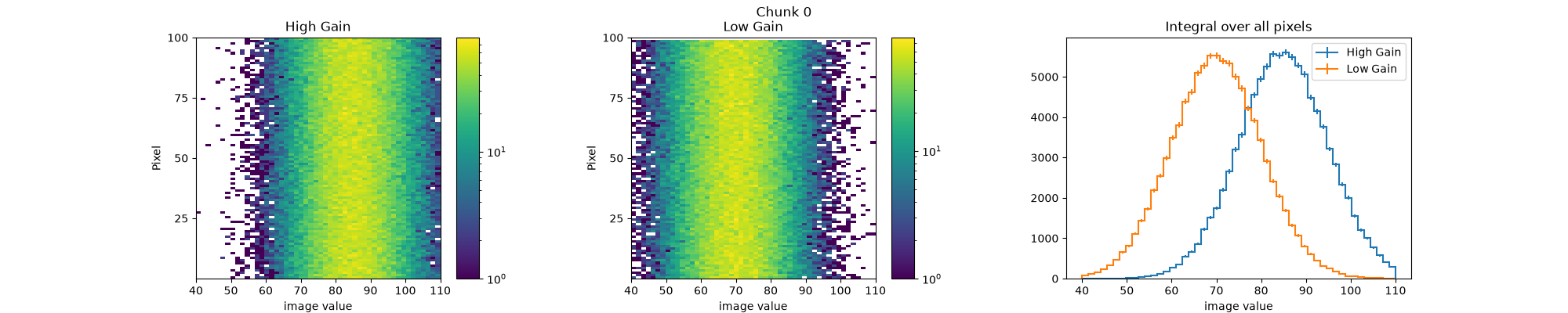 Chunk 0, High Gain, Low Gain, Integral over all pixels