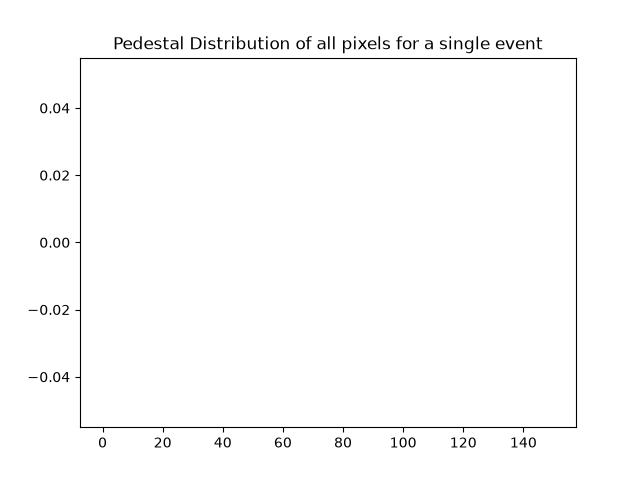 Pedestal Distribution of all pixels for a single event