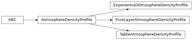 Inheritance diagram of ctapipe.atmosphere.AtmosphereDensityProfile, ctapipe.atmosphere.ExponentialAtmosphereDensityProfile, ctapipe.atmosphere.TableAtmosphereDensityProfile, ctapipe.atmosphere.FiveLayerAtmosphereDensityProfile