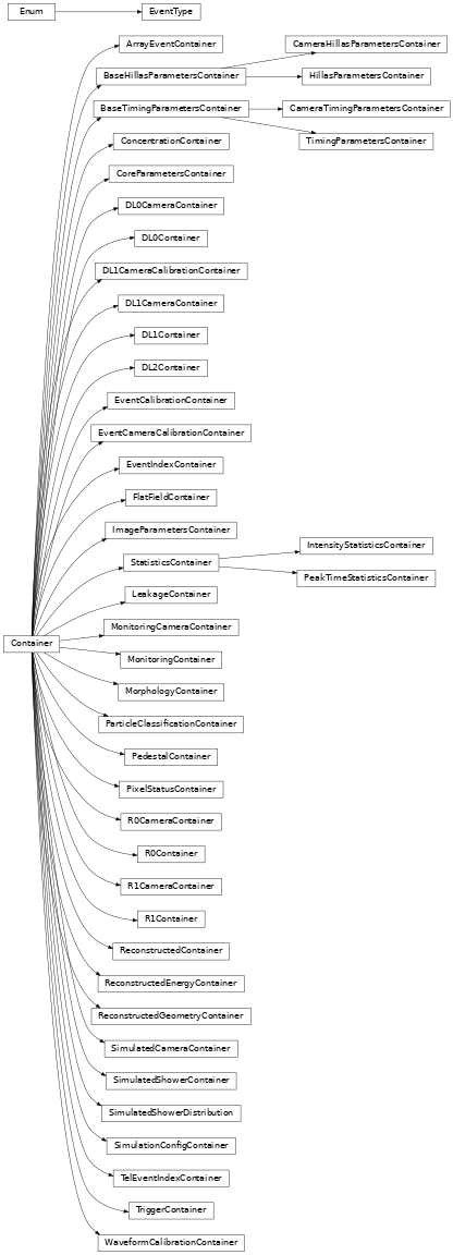 Inheritance diagram of ctapipe.containers.ArrayEventContainer, ctapipe.containers.ConcentrationContainer, ctapipe.containers.DL0CameraContainer, ctapipe.containers.DL0Container, ctapipe.containers.DL1CameraCalibrationContainer, ctapipe.containers.DL1CameraContainer, ctapipe.containers.DL1Container, ctapipe.containers.DL2Container, ctapipe.containers.EventCalibrationContainer, ctapipe.containers.EventCameraCalibrationContainer, ctapipe.containers.EventIndexContainer, ctapipe.containers.EventType, ctapipe.containers.FlatFieldContainer, ctapipe.containers.HillasParametersContainer, ctapipe.containers.CoreParametersContainer, ctapipe.containers.ImageParametersContainer, ctapipe.containers.LeakageContainer, ctapipe.containers.MonitoringCameraContainer, ctapipe.containers.MonitoringContainer, ctapipe.containers.MorphologyContainer, ctapipe.containers.BaseHillasParametersContainer, ctapipe.containers.CameraHillasParametersContainer, ctapipe.containers.CameraTimingParametersContainer, ctapipe.containers.ParticleClassificationContainer, ctapipe.containers.PedestalContainer, ctapipe.containers.PixelStatusContainer, ctapipe.containers.R0CameraContainer, ctapipe.containers.R0Container, ctapipe.containers.R1CameraContainer, ctapipe.containers.R1Container, ctapipe.containers.ReconstructedContainer, ctapipe.containers.ReconstructedEnergyContainer, ctapipe.containers.ReconstructedGeometryContainer, ctapipe.containers.SimulatedCameraContainer, ctapipe.containers.SimulatedShowerContainer, ctapipe.containers.SimulatedShowerDistribution, ctapipe.containers.SimulationConfigContainer, ctapipe.containers.TelEventIndexContainer, ctapipe.containers.BaseTimingParametersContainer, ctapipe.containers.TimingParametersContainer, ctapipe.containers.TriggerContainer, ctapipe.containers.WaveformCalibrationContainer, ctapipe.containers.StatisticsContainer, ctapipe.containers.IntensityStatisticsContainer, ctapipe.containers.PeakTimeStatisticsContainer