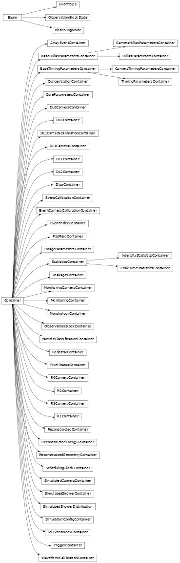 Inheritance diagram of ctapipe.containers.ArrayEventContainer, ctapipe.containers.ConcentrationContainer, ctapipe.containers.DL0CameraContainer, ctapipe.containers.DL0Container, ctapipe.containers.DL1CameraCalibrationContainer, ctapipe.containers.DL1CameraContainer, ctapipe.containers.DL1Container, ctapipe.containers.DL2Container, ctapipe.containers.EventCalibrationContainer, ctapipe.containers.EventCameraCalibrationContainer, ctapipe.containers.EventIndexContainer, ctapipe.containers.EventType, ctapipe.containers.FlatFieldContainer, ctapipe.containers.HillasParametersContainer, ctapipe.containers.CoreParametersContainer, ctapipe.containers.ImageParametersContainer, ctapipe.containers.LeakageContainer, ctapipe.containers.MonitoringCameraContainer, ctapipe.containers.MonitoringContainer, ctapipe.containers.MorphologyContainer, ctapipe.containers.BaseHillasParametersContainer, ctapipe.containers.CameraHillasParametersContainer, ctapipe.containers.CameraTimingParametersContainer, ctapipe.containers.ParticleClassificationContainer, ctapipe.containers.PedestalContainer, ctapipe.containers.PixelStatusContainer, ctapipe.containers.R0CameraContainer, ctapipe.containers.R0Container, ctapipe.containers.R1CameraContainer, ctapipe.containers.R1Container, ctapipe.containers.ReconstructedContainer, ctapipe.containers.ReconstructedEnergyContainer, ctapipe.containers.ReconstructedGeometryContainer, ctapipe.containers.DispContainer, ctapipe.containers.SimulatedCameraContainer, ctapipe.containers.SimulatedShowerContainer, ctapipe.containers.SimulatedShowerDistribution, ctapipe.containers.SimulationConfigContainer, ctapipe.containers.TelEventIndexContainer, ctapipe.containers.BaseTimingParametersContainer, ctapipe.containers.TimingParametersContainer, ctapipe.containers.TriggerContainer, ctapipe.containers.WaveformCalibrationContainer, ctapipe.containers.StatisticsContainer, ctapipe.containers.IntensityStatisticsContainer, ctapipe.containers.PeakTimeStatisticsContainer, ctapipe.containers.SchedulingBlockContainer, ctapipe.containers.ObservationBlockContainer, ctapipe.containers.ObservingMode, ctapipe.containers.ObservationBlockState