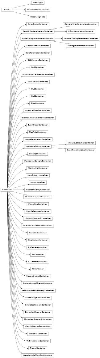 Inheritance diagram of ctapipe.containers.ArrayEventContainer, ctapipe.containers.ConcentrationContainer, ctapipe.containers.DL0CameraContainer, ctapipe.containers.DL0Container, ctapipe.containers.DL1CameraCalibrationContainer, ctapipe.containers.DL1CameraContainer, ctapipe.containers.DL1Container, ctapipe.containers.DL2Container, ctapipe.containers.EventCalibrationContainer, ctapipe.containers.EventCameraCalibrationContainer, ctapipe.containers.EventIndexContainer, ctapipe.containers.EventType, ctapipe.containers.FlatFieldContainer, ctapipe.containers.HillasParametersContainer, ctapipe.containers.CoreParametersContainer, ctapipe.containers.ImageParametersContainer, ctapipe.containers.LeakageContainer, ctapipe.containers.MonitoringCameraContainer, ctapipe.containers.MonitoringContainer, ctapipe.containers.MorphologyContainer, ctapipe.containers.MuonRingContainer, ctapipe.containers.MuonEfficiencyContainer, ctapipe.containers.MuonParametersContainer, ctapipe.containers.MuonTelescopeContainer, ctapipe.containers.MuonContainer, ctapipe.containers.BaseHillasParametersContainer, ctapipe.containers.CameraHillasParametersContainer, ctapipe.containers.CameraTimingParametersContainer, ctapipe.containers.ParticleClassificationContainer, ctapipe.containers.PedestalContainer, ctapipe.containers.PixelStatusContainer, ctapipe.containers.R0CameraContainer, ctapipe.containers.R0Container, ctapipe.containers.R1CameraContainer, ctapipe.containers.R1Container, ctapipe.containers.ReconstructedContainer, ctapipe.containers.ReconstructedEnergyContainer, ctapipe.containers.ReconstructedGeometryContainer, ctapipe.containers.DispContainer, ctapipe.containers.SimulatedCameraContainer, ctapipe.containers.SimulatedShowerContainer, ctapipe.containers.SimulatedShowerDistribution, ctapipe.containers.SimulationConfigContainer, ctapipe.containers.TelEventIndexContainer, ctapipe.containers.BaseTimingParametersContainer, ctapipe.containers.TimingParametersContainer, ctapipe.containers.TriggerContainer, ctapipe.containers.WaveformCalibrationContainer, ctapipe.containers.StatisticsContainer, ctapipe.containers.ImageStatisticsContainer, ctapipe.containers.IntensityStatisticsContainer, ctapipe.containers.PeakTimeStatisticsContainer, ctapipe.containers.SchedulingBlockContainer, ctapipe.containers.ObservationBlockContainer, ctapipe.containers.ObservingMode, ctapipe.containers.ObservationBlockState
