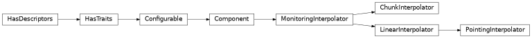 Inheritance diagram of ctapipe.monitoring.interpolation.MonitoringInterpolator, ctapipe.monitoring.interpolation.LinearInterpolator, ctapipe.monitoring.interpolation.PointingInterpolator, ctapipe.monitoring.interpolation.ChunkInterpolator