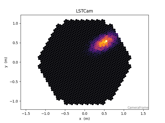 LSTCam