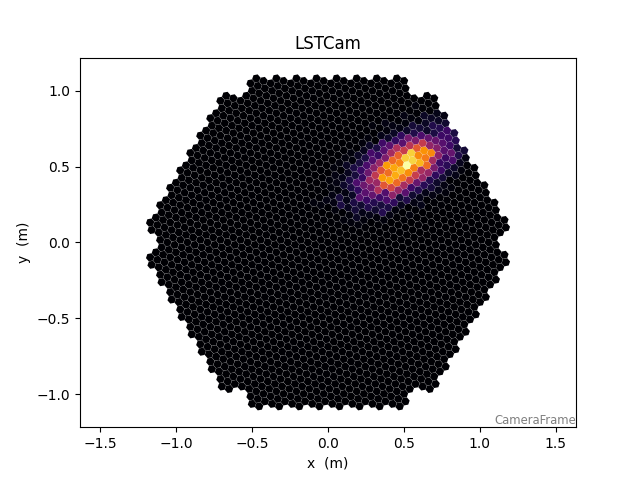 LSTCam