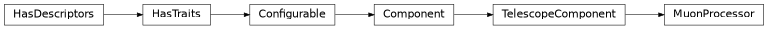 Inheritance diagram of ctapipe.image.muon.processor.MuonProcessor