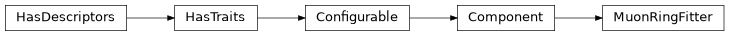 Inheritance diagram of ctapipe.image.muon.ring_fitter.MuonRingFitter