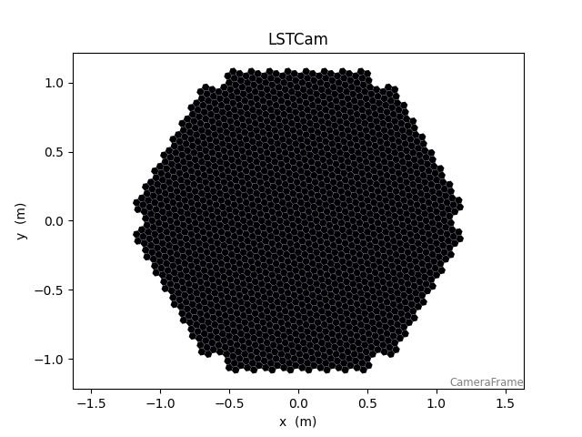 LSTCam