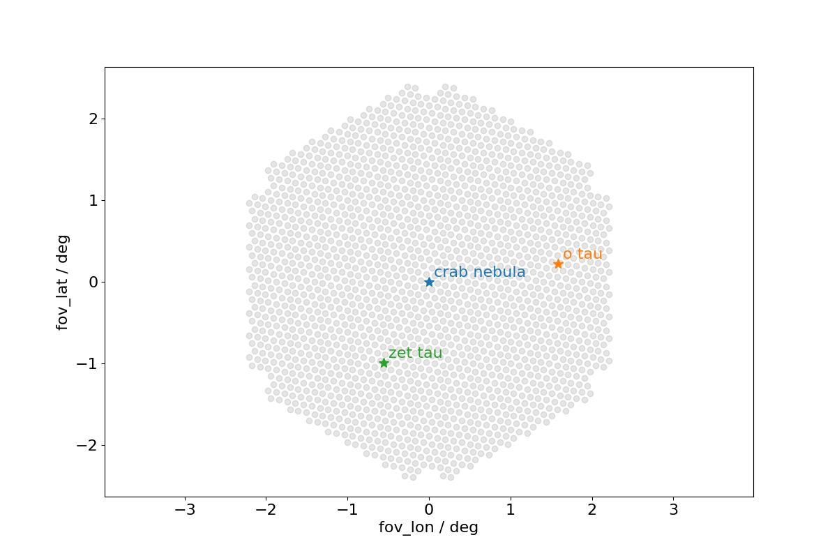 coordinates example