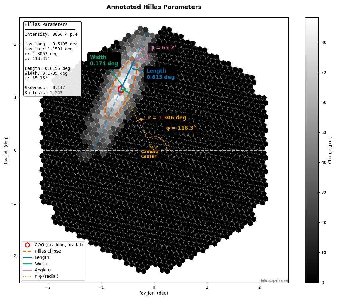 Annotated Hillas Parameters