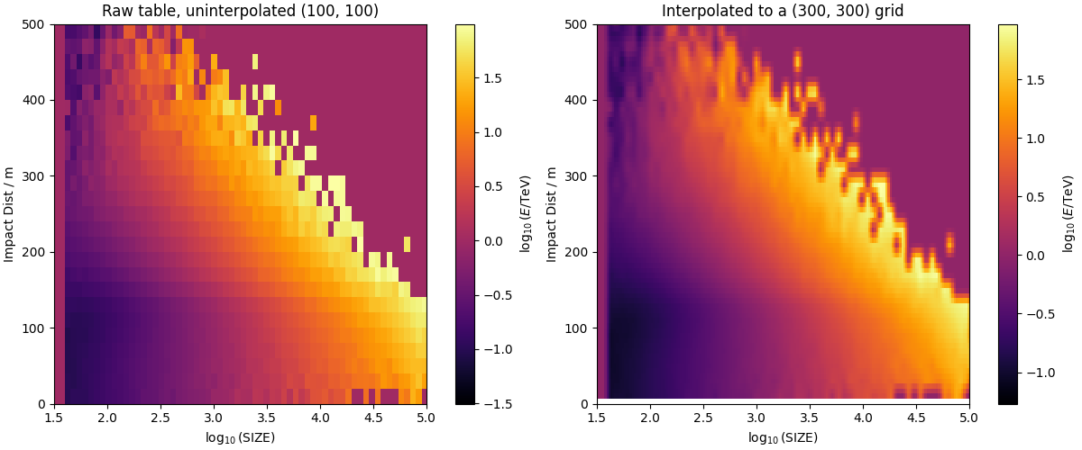 Raw table, uninterpolated (100, 100), Interpolated to a (300, 300) grid