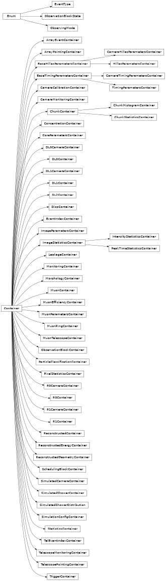 Inheritance diagram of ctapipe.containers.ArrayEventContainer, ctapipe.containers.ConcentrationContainer, ctapipe.containers.DL0CameraContainer, ctapipe.containers.DL0Container, ctapipe.containers.DL1CameraContainer, ctapipe.containers.DL1Container, ctapipe.containers.DL2Container, ctapipe.containers.EventIndexContainer, ctapipe.containers.EventType, ctapipe.containers.HillasParametersContainer, ctapipe.containers.CoreParametersContainer, ctapipe.containers.ImageParametersContainer, ctapipe.containers.LeakageContainer, ctapipe.containers.CameraCalibrationContainer, ctapipe.containers.CameraMonitoringContainer, ctapipe.containers.TelescopeMonitoringContainer, ctapipe.containers.MonitoringContainer, ctapipe.containers.MorphologyContainer, ctapipe.containers.MuonRingContainer, ctapipe.containers.MuonEfficiencyContainer, ctapipe.containers.MuonParametersContainer, ctapipe.containers.MuonTelescopeContainer, ctapipe.containers.MuonContainer, ctapipe.containers.BaseHillasParametersContainer, ctapipe.containers.CameraHillasParametersContainer, ctapipe.containers.CameraTimingParametersContainer, ctapipe.containers.ParticleClassificationContainer, ctapipe.containers.PixelStatisticsContainer, ctapipe.containers.R0CameraContainer, ctapipe.containers.R0Container, ctapipe.containers.R1CameraContainer, ctapipe.containers.R1Container, ctapipe.containers.ReconstructedContainer, ctapipe.containers.ReconstructedEnergyContainer, ctapipe.containers.ReconstructedGeometryContainer, ctapipe.containers.DispContainer, ctapipe.containers.SimulatedCameraContainer, ctapipe.containers.SimulatedShowerContainer, ctapipe.containers.SimulatedShowerDistribution, ctapipe.containers.SimulationConfigContainer, ctapipe.containers.TelEventIndexContainer, ctapipe.containers.BaseTimingParametersContainer, ctapipe.containers.TimingParametersContainer, ctapipe.containers.TriggerContainer, ctapipe.containers.TelescopePointingContainer, ctapipe.containers.ArrayPointingContainer, ctapipe.containers.StatisticsContainer, ctapipe.containers.ChunkContainer, ctapipe.containers.ChunkStatisticsContainer, ctapipe.containers.ChunkHistogramContainer, ctapipe.containers.ImageStatisticsContainer, ctapipe.containers.IntensityStatisticsContainer, ctapipe.containers.PeakTimeStatisticsContainer, ctapipe.containers.SchedulingBlockContainer, ctapipe.containers.ObservationBlockContainer, ctapipe.containers.ObservingMode, ctapipe.containers.ObservationBlockState