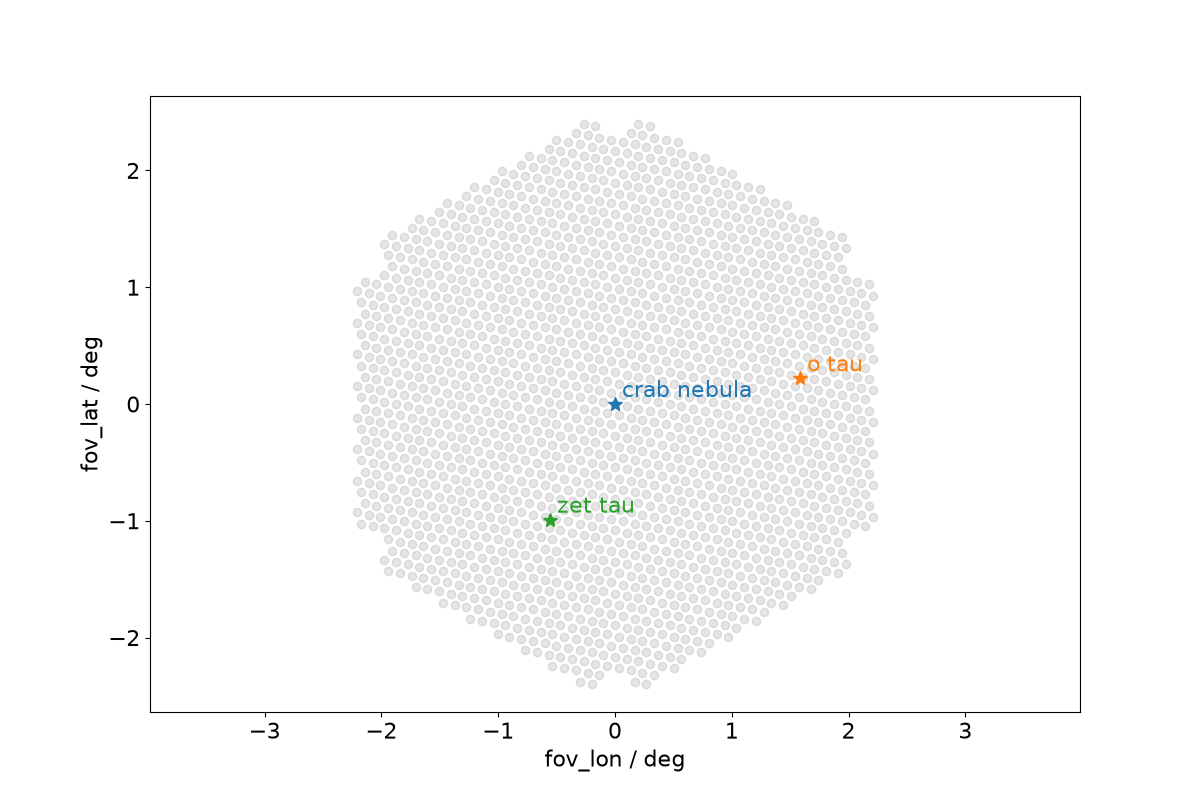 coordinates example