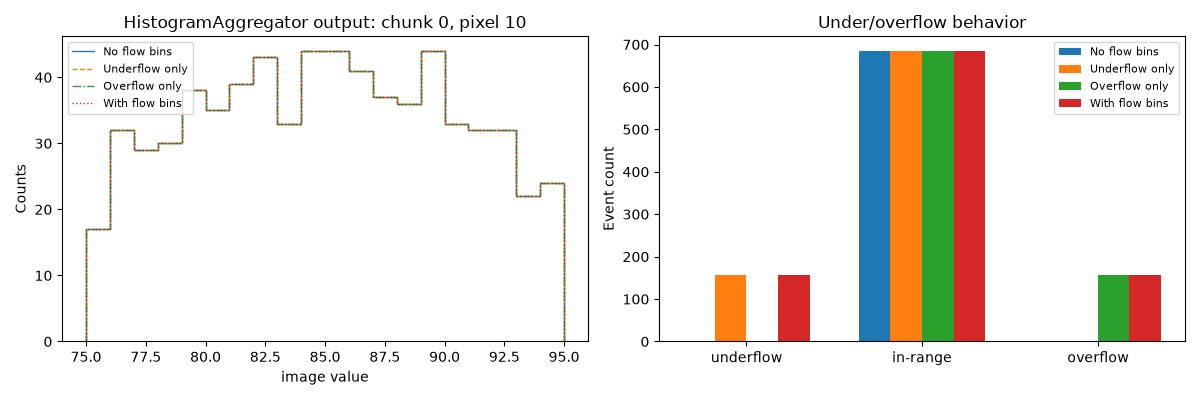 HistogramAggregator output: chunk 0, pixel 10, Under/overflow behavior