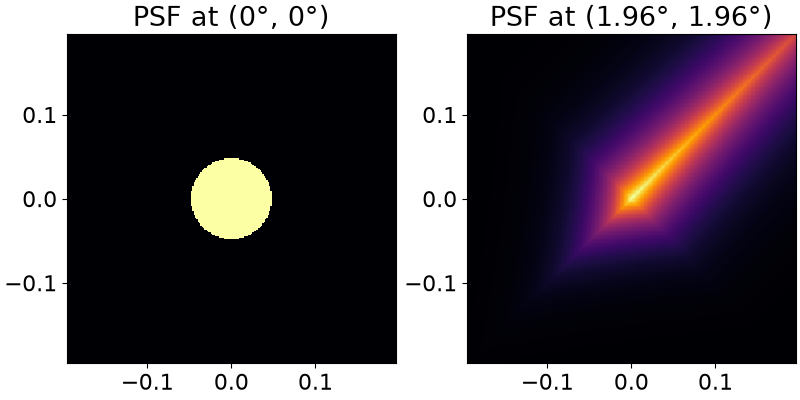 PSF at (0°, 0°), PSF at (1.96°, 1.96°)