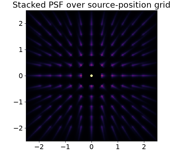 Stacked PSF over source-position grid