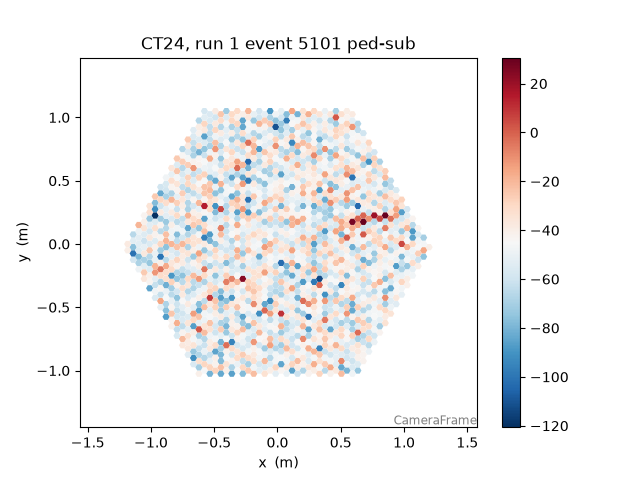 CT24, run 1 event 5101 ped-sub